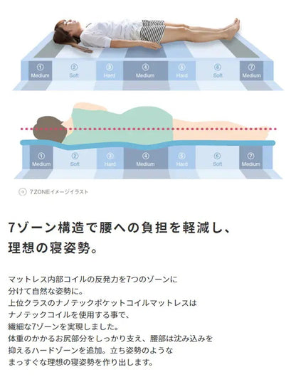 高密度 リバーシブルマットレス 快眠 7ゾーン構造 ナノテック 天然繊維 エッジサポート S／SD／D／Q オールシーズン