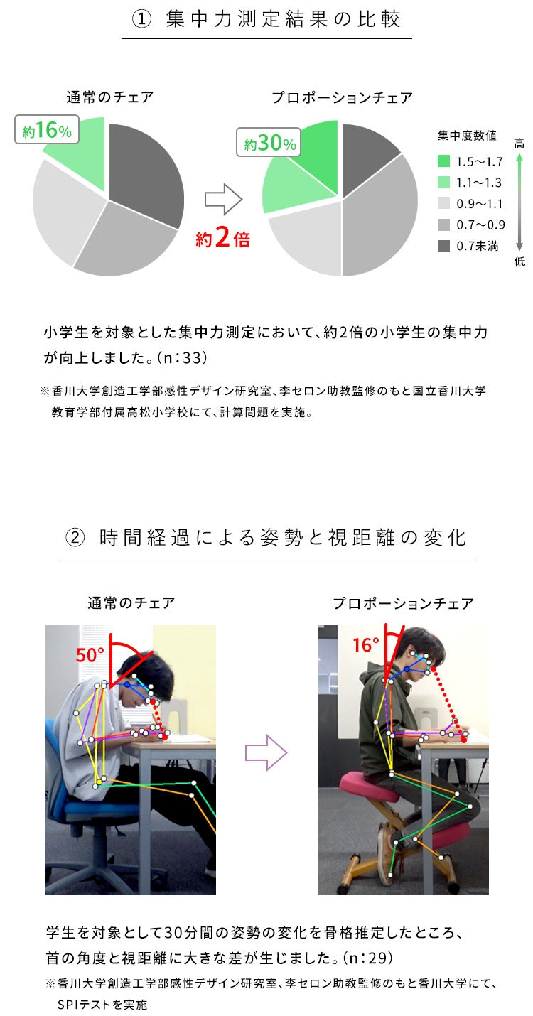 子供から大人まで 姿勢矯正 プロポーションチェア キッズ 伸長110cmから 補助クッションを外すと大人も使用可能