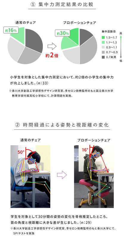 子供から大人まで 姿勢矯正 プロポーションチェア キッズ 伸長110cmから 補助クッションを外すと大人も使用可能